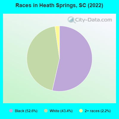 Races in Heath Springs, SC (2022)