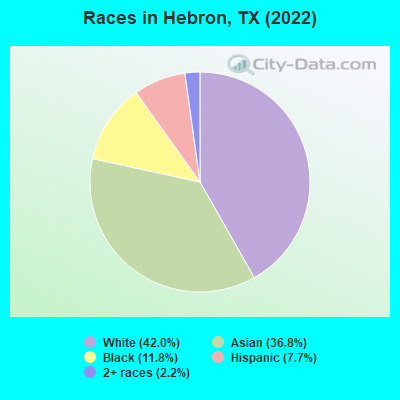 Races in Hebron, TX (2021)