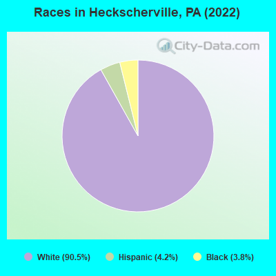 Races in Heckscherville, PA (2022)