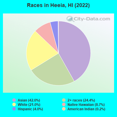 Races in Heeia, HI (2022)
