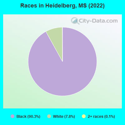 Races in Heidelberg, MS (2022)