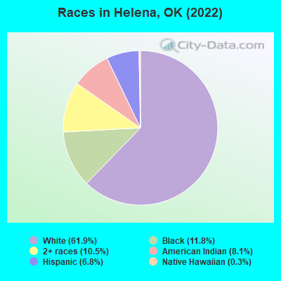 Races in Helena, OK (2022)