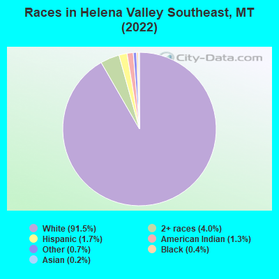 Races in Helena Valley Southeast, MT (2021)