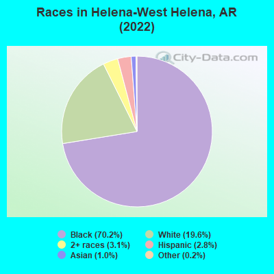 Races in Helena-West Helena, AR (2022)