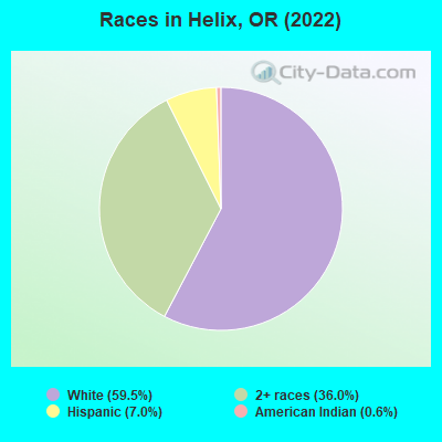 Races in Helix, OR (2022)