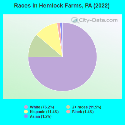 Races in Hemlock Farms, PA (2022)