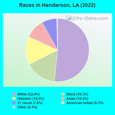 Races in Henderson, LA (2022)