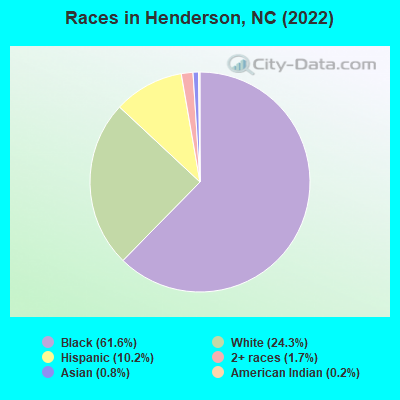 Races in Henderson, NC (2019)