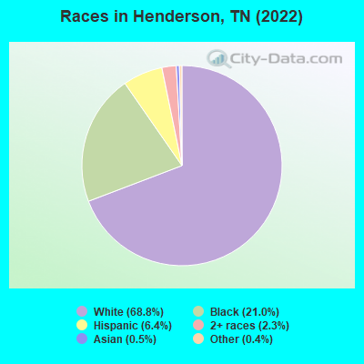 Races in Henderson, TN (2019)