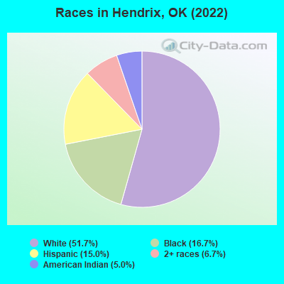 Races in Hendrix, OK (2022)