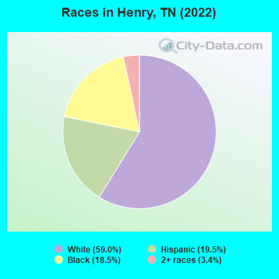 Races in Henry, TN (2022)