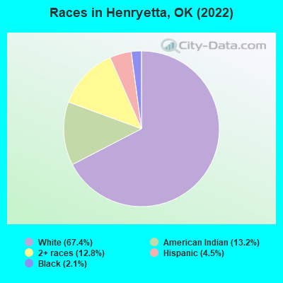 Races in Henryetta, OK (2022)