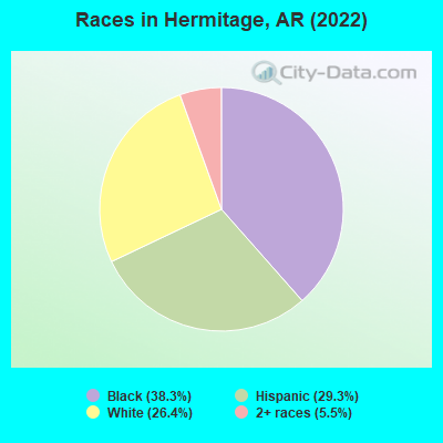 Races in Hermitage, AR (2022)