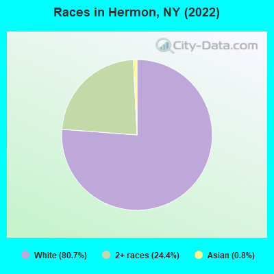 Races in Hermon, NY (2022)