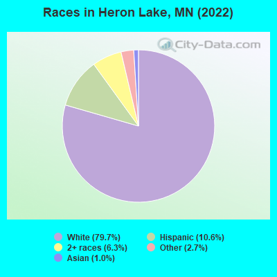 Races in Heron Lake, MN (2022)