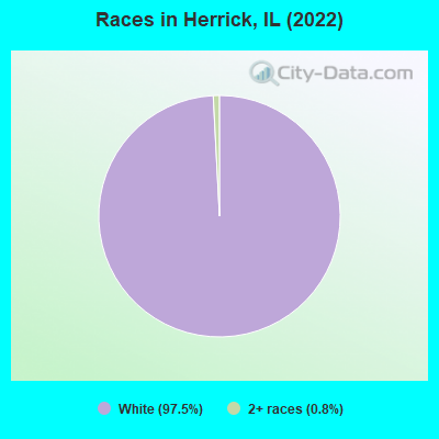 Races in Herrick, IL (2022)