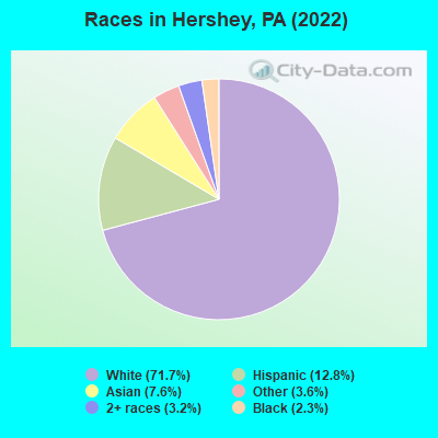 Races in Hershey, PA (2019)