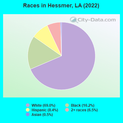 Races in Hessmer, LA (2022)