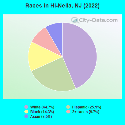 Races in Hi-Nella, NJ (2022)
