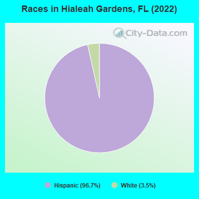 Hialeah Gardens Florida Fl 33018 Profile Population Maps