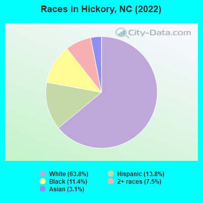 Races in Hickory, NC (2019)