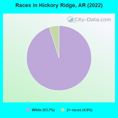 Races in Hickory Ridge, AR (2022)