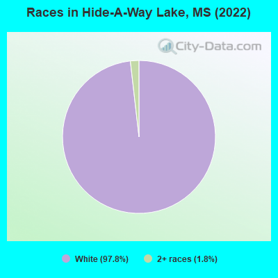 Races in Hide-A-Way Lake, MS (2022)