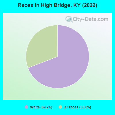 Races in High Bridge, KY (2022)