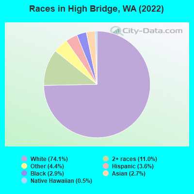 Races in High Bridge, WA (2022)