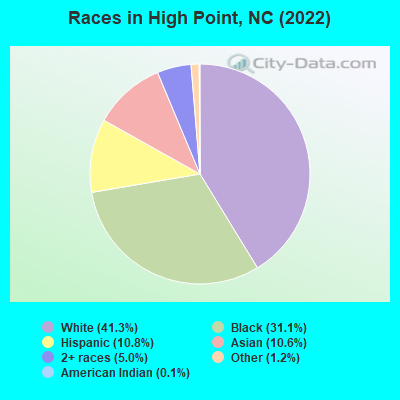 Races in High Point, NC (2021)