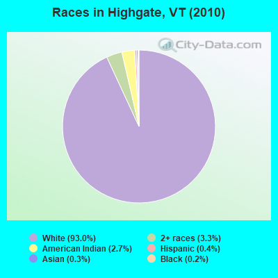 Races in Highgate, VT (2010)
