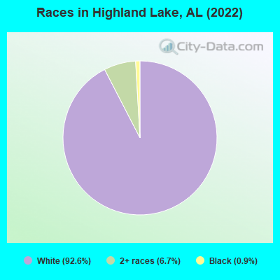 Races in Highland Lake, AL (2019)