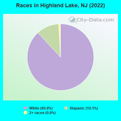Races in Highland Lake, NJ (2021)