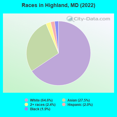 Races in Highland, MD (2019)