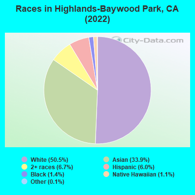 Races in Highlands-Baywood Park, CA (2022)