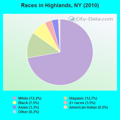 Races in Highlands, NY (2010)