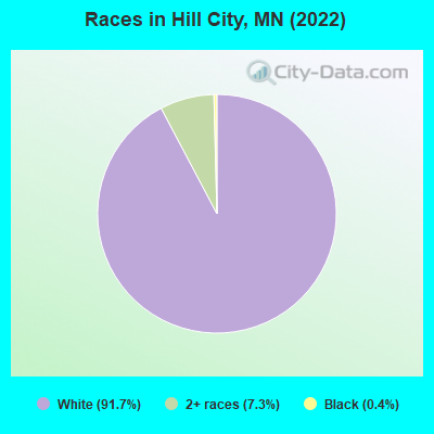 Races in Hill City, MN (2022)