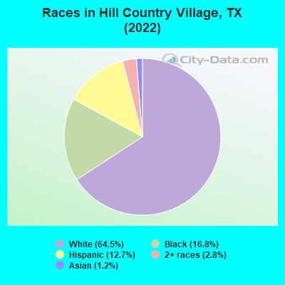 Races in Hill Country Village, TX (2022)