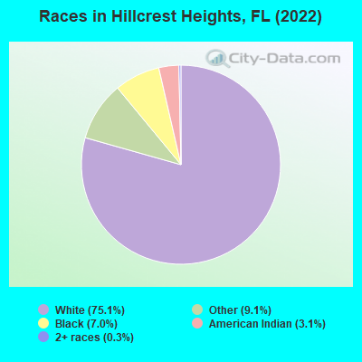 Races in Hillcrest Heights, FL (2019)