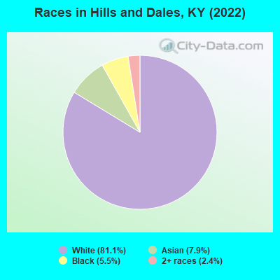 Races in Hills and Dales, KY (2019)
