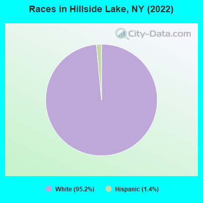 Races in Hillside Lake, NY (2022)