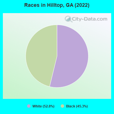 Races in Hilltop, GA (2022)