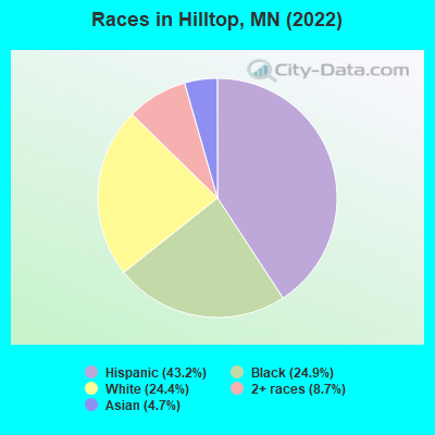 Races in Hilltop, MN (2022)