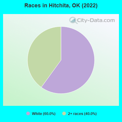 Races in Hitchita, OK (2022)