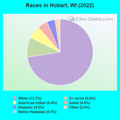 Races in Hobart, WI (2022)