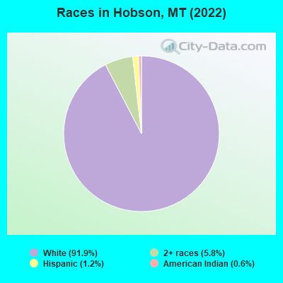 Races in Hobson, MT (2021)