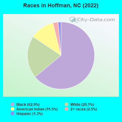 Races in Hoffman, NC (2022)
