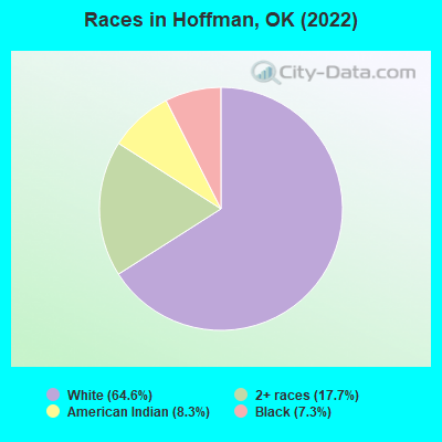 Races in Hoffman, OK (2022)