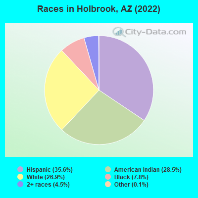 Races in Holbrook, AZ (2019)