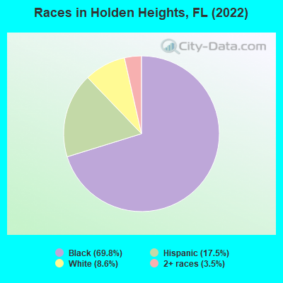Races in Holden Heights, FL (2022)